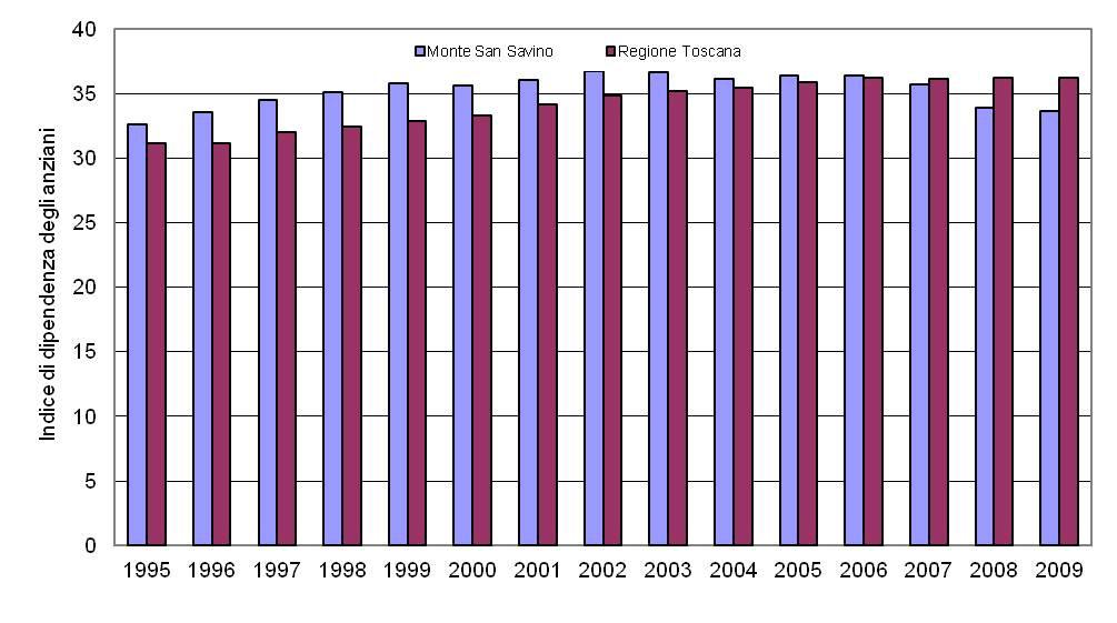 1. Il profilo generale di salute Grafico 6. Dinamiche della popolazione residente nel comune di Monte San Savino. Anni 1995-2010 (fonte: ISTAT).