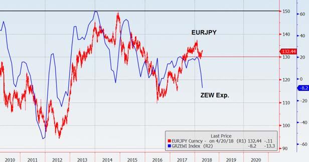 UsdJpy E passato un po sottotraccia negli ultimi mesi, ma il differenziale tra l indice Zew tedesco componente aspettative e lo Zew corrente è scivolato ad un livello che non si vedeva dal 2011 e