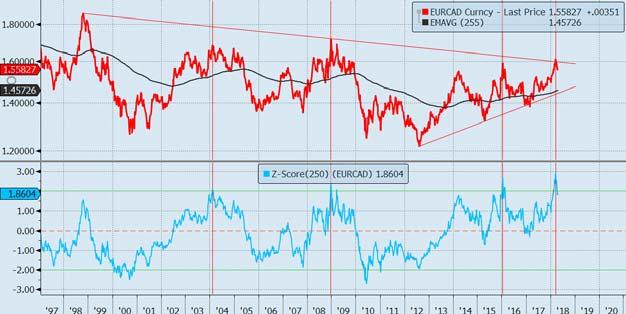 EurCad A marzo non avevamo riempito il 50% dei contenuti del Forex Portfolio di Dollaro canadese a caso (vedi speciale Bond e speciale banche centrali).