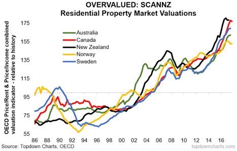 Scannz Index Col l acronimo SCANNZ vengono raggruppati quei paesi del mondo occidentale con propria valuta e propria banca centrale sui quali il surriscaldamento del mercato immobiliare sta