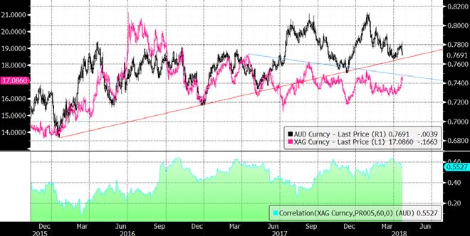 AudUsd La settimana scorsa ci eravamo lasciati con la promessa di approfondire il tema del legame tra prezzo dell argento e andamento del Dollaro australiano. L Aussie infatti con un valore di 0.