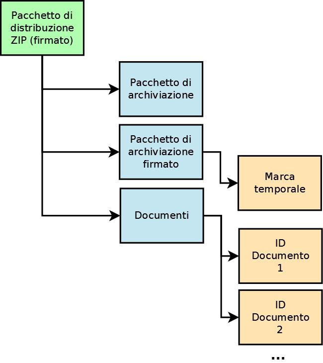 c) il pacchetto di distribuzione non firmato con documenti informatici; d) il pacchetto di distribuzione firmato con documenti informatici; e) il pacchetto di distribuzione non firmato con un singolo