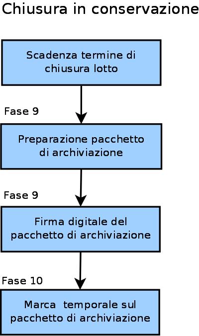 Figura 4 - Processo di Conservazione (Fasi 9-10) Doc.