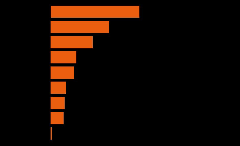 Le azioni a protezione della propria impresa Che genere di misure cautelative ha preso nei confronti dei fenomeni criminali? (base = totale campione, n= 6.