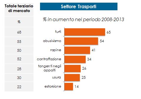 FOCUS SUL SENTIMENT DELLE IMPRESE DEI TRASPORTI RISPETTO AI FENOMENI CRIMINALI Le percezioni sulla criminalità Il 50% delle imprese dei trasporti registra negli anni della crisi (dal 2008 in poi) un