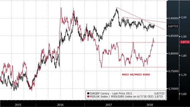 EurGbp La forza dell Euro dettata dalla speculazione del mercato circa il probabile annuncio giovedì prossimo da parte della BCE della data di uscita dal piano di riacquisto di titoli obbligazionari,