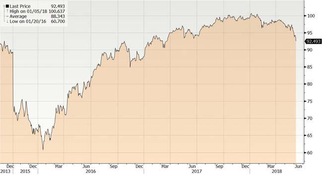 Da metà maggio il calo della compagnia petrolifera di stato ha superato il 40% con il cambio UsdBrl che già segnalava dall inizio dell anno una divergenza anticipatrice di quello che sarebbe successo.