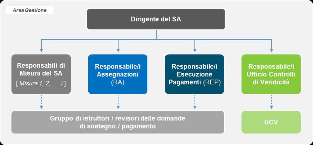 1. Modello organizzativo del Soggetto Attuatore Per contestualizzare le procedure rispetto alla struttura attuativa del PSR, nel presente paragrafo si fornisce una breve descrizione del Modello