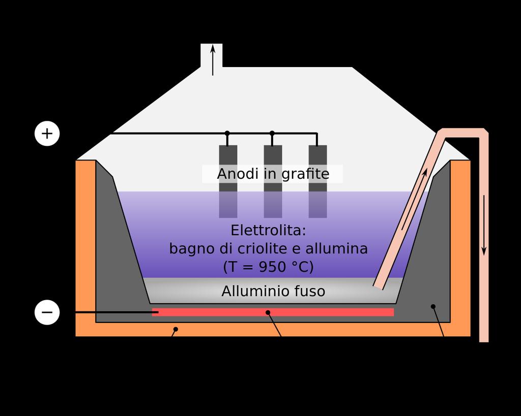 La trasformazione dell allumina in alluminio liquido avviene ad una temperatura
