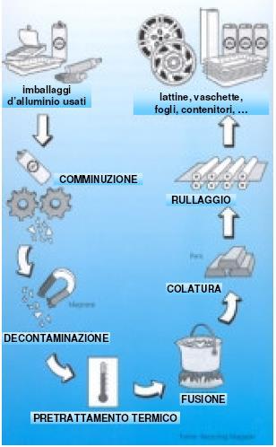 RI-PRODURRE ALLUMINIO l alluminio secondario è equivalente al metallo primario ottenuto dal minerale, anche dopo numerosi cicli di vita; il riciclo consente: recupero di materiale prezioso senza