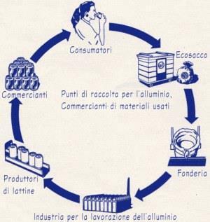 Dall'alluminio usato se ne può ricavare sempre di nuovo senza dover ricorrere all'estrazione di materia prima.