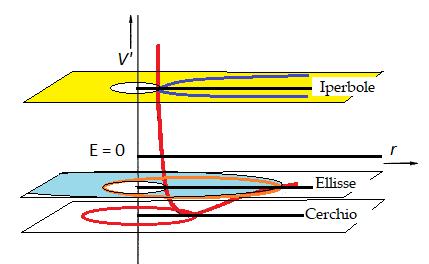 Fig.3 Grafico del potenziale effettivo per l equazione radiale.