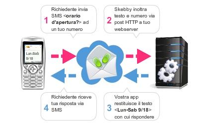 L INTEGRAZIONE DELL SMS CON I TUOI SISTEMI E FACILE ED IMMEDIATA CLIENTE GATEWAY SMS / INTERNET SISTEMI INFORMATIVI AZIENDALI Invio/ricezione di SMS da tuo