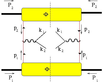 energia disponibile della reazione elementare : (p 1 + p 2 ) 2 ~ 2 p 1 p 2 ~ x 1 x 2 (P 1 + P 2 ) 2 = x 1 x 2 s x 1/2 = frazione del momento longitudinale x F = momento longitudinale della coppia nel