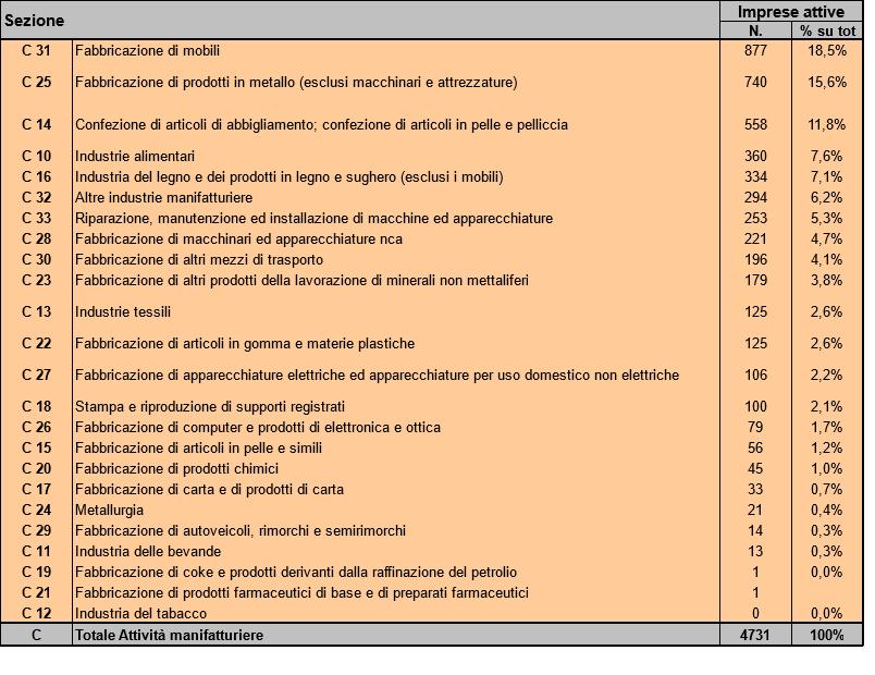 SEZIONE 2: Inquadramento economico provinciale Tav 2.