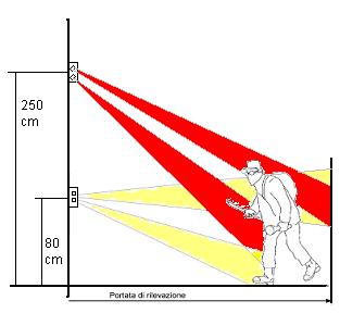 3. CORRETTO UTILIZZO DEL SENSORE Installare il sensore