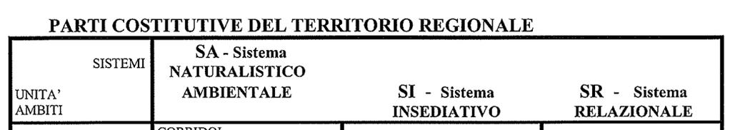 Le Parti costitutive del territorio regionale sono così definite nella Legislazione vigente e articolano l intero territorio in tre Sistemi Insediativi (SNA SI SR) e all interno di questi vengono