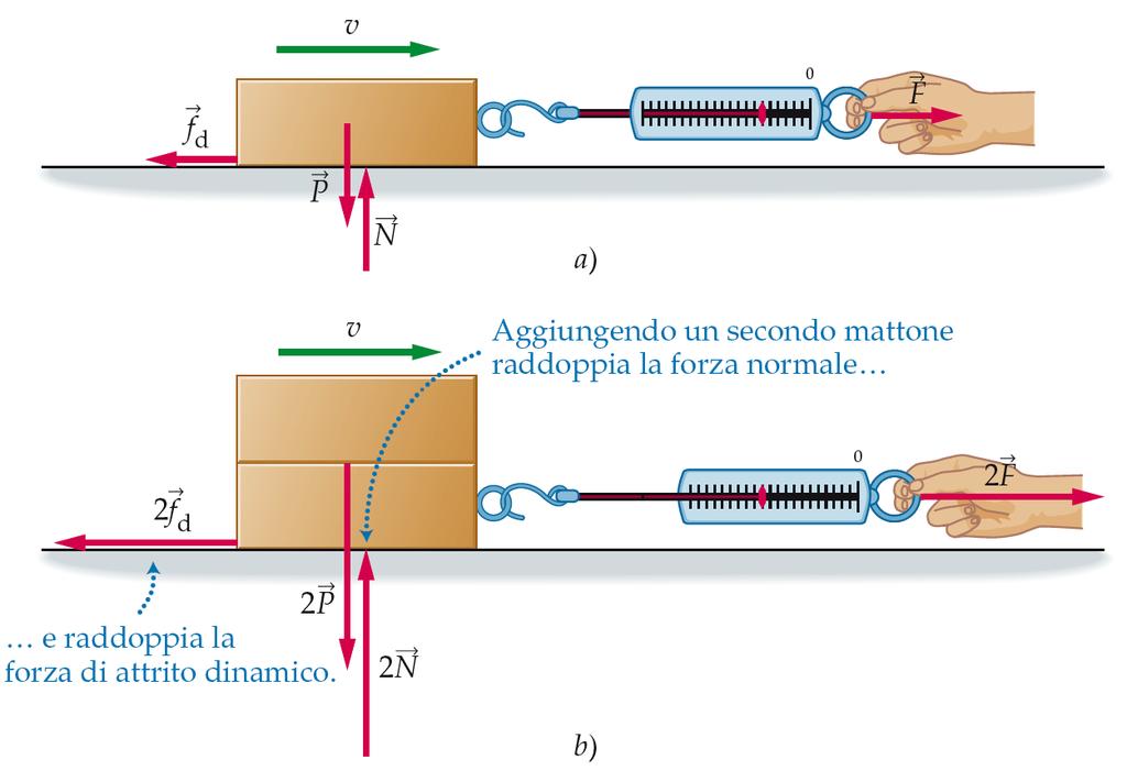 1. Attrito dinamico Quando due superfici scivolano l una sull altra. La forza d'attrito si oppone allo scorrimento. La forza di attrito dinamico è proporzionale alla forza normale:!