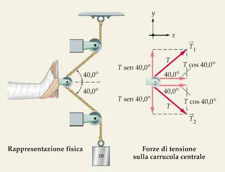 2. Carrucole Una carrucola ideale cambia la direzione della tensione.