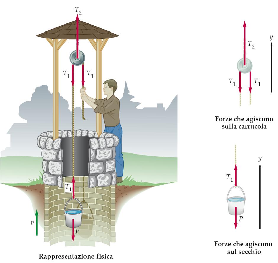 3. Equilibrio rispetto alla traslazione Un secchio d'acqua è sollevato a velocità costante da un pozzo.