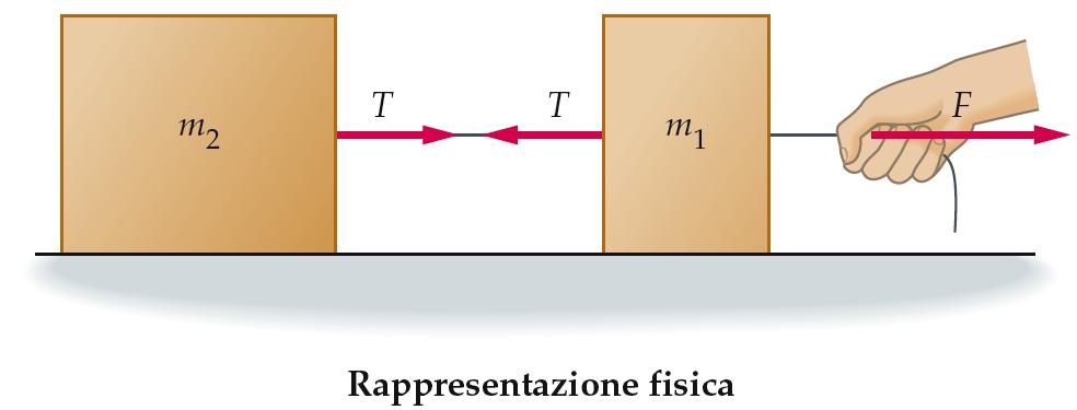 4. Oggetti collegati Per oggetti collegati, l'accelerazione è la stessa.