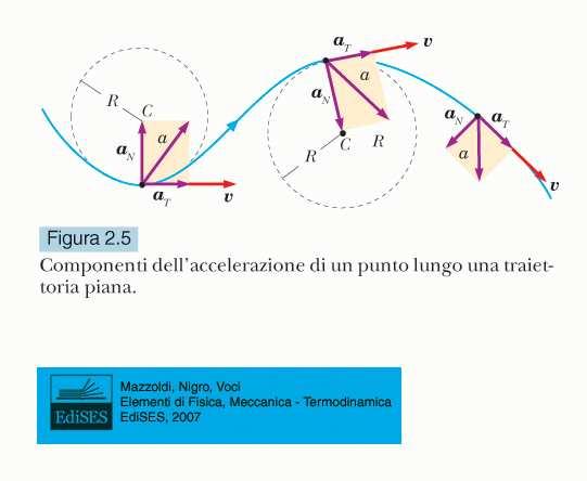 Accelerazione e sue componeni Si definisce accelerazione il eore: d d r a lim Le componeni in coordinae polari dell accelerazione