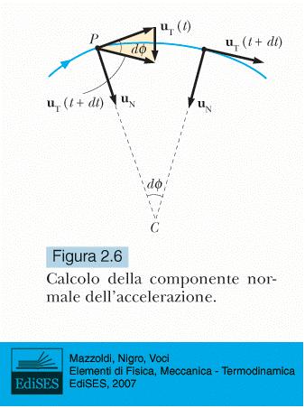 ds ds R dao che l elemeno d arco e ds R dφ.