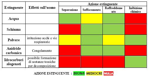 percentuale di ossigeno al di sotto di quella minima capace di sostenere una combustione (oltre il limite superiore di infiammabilità).