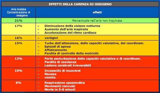 EFFETTI DELL INCENDIO SULL UOMO I principali effetti dell incendio sull uomo sono: ANOSSIA AZIONE TOSSICA DEI FUMI RIDUZIONE DELLA VISIBILITA AZIONE TERMICA Essi sono determinati dai prodotti della