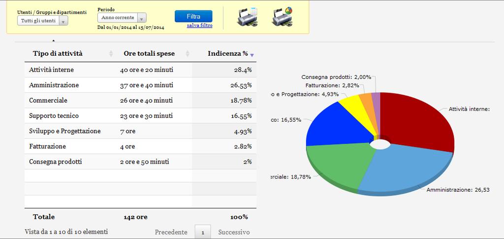 10 Step Statistiche di base Tramite il menù Report e statistiche di OneClickOffice è possibile effettuare delle estrazioni per verificare il tempo speso in base a specifici flitri impostabili.