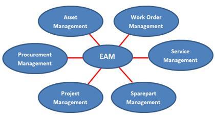Riduzione dei costi di gestione amministrativa grazie ad una immissione intuitiva e rapida dei dati. Enterprise Asset Management DIGITAL MAINT 4.