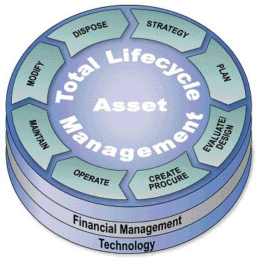 Asset Management DIGITAL MAINT 4.0 Ottimizzare l'uso di tutte le attività nel loro intero ciclo di vita operativa.