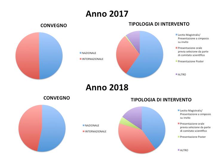 240 Figura 1 Rappresentazione della distribuzione degli interventi a convegno.