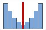 la figura A mostra i dati normalmente distribuiti, che per definizione presentano una relativamente piccola asimmetria.