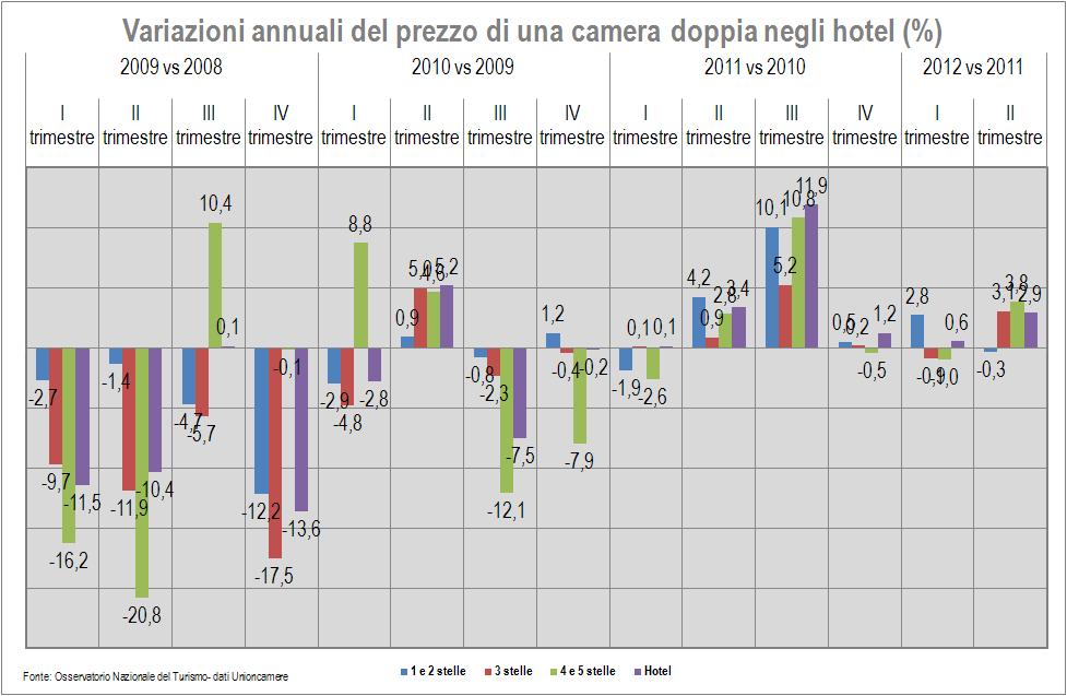 Prezzo medio in albergo per camera doppia ( ) confronto II trimestre 2008-2012 2008 2009 2010 2011 2012 (VAR.