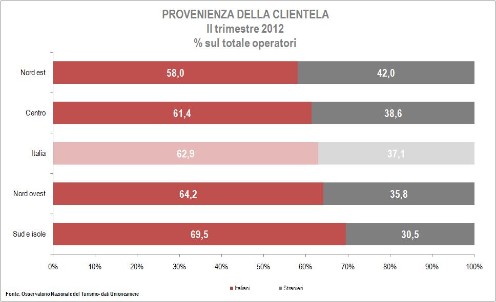 Provenienza della clientela (%) Italiani Stranieri Totale II trimestre 2011 65,3 34,7 100,0 62,9 37,1 100,0 Provenienza della clientela per area (%) Italiani Stranieri