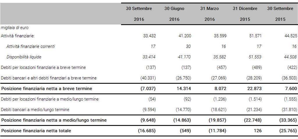 Conto Economico al 30 settembre 2016