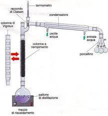 DISTILLAZIONE FRAZIONATA Per ottenere la concentrazione nella fase vapore del componente più volatile e quindi la separazione dei liquidi a p.e. differente, si opera con una colonna di distillazione frazionata o di rettifica che si colloca tra il pallone di distillazione e il refrigerante.