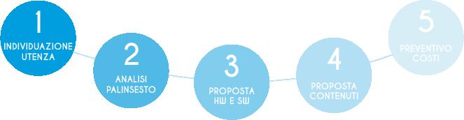 COSA PROPONIAMO Siamo strutturati per realizzare con professionalità tutti i servizi necessari alla creazione di una Business TV, sviluppare le componenti hardware e software, progettare l'impianto