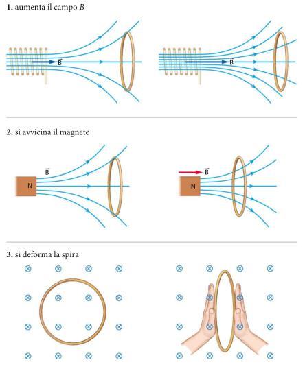 Legge di Faraday-Neumann-Lenz In definitiva possiamo dire che: La fem indotta si origina in un circuito in conseguenza di una