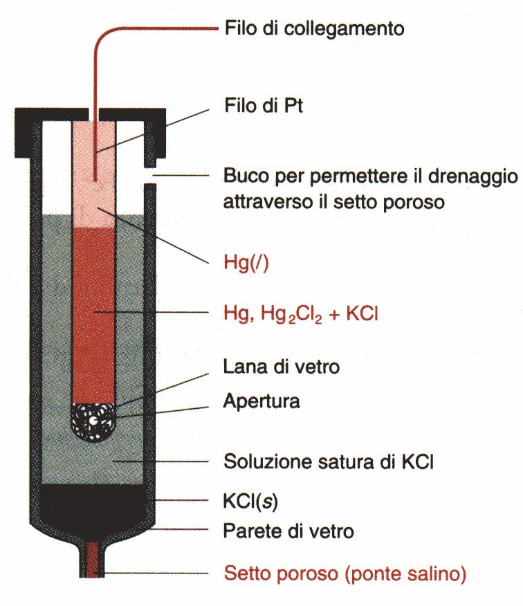 Elettrodo di riferimento a calomelano E = 0.268 0.