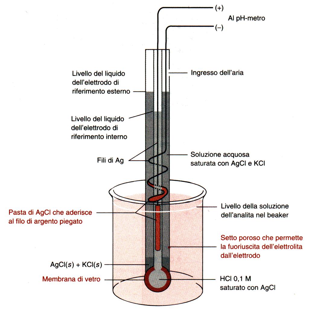Elettrodo a vetro combinato Un elettrodo a vetro si dice «combinato» se contiene in sé sia l elettrodo a vetro (di misura, più interno) che l elettrodo di riferimento (più esterno).