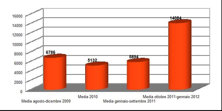 11 La rimozione delle macerie Incremento rimozione media