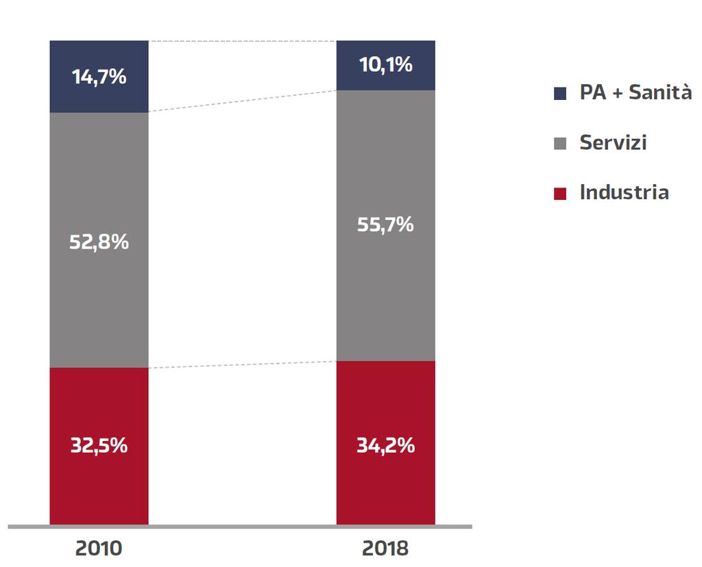 I settori serviti evoluzione negli anni 2010-18 L analisi dei settori serviti non comprende le micro società di consulenza Il settore