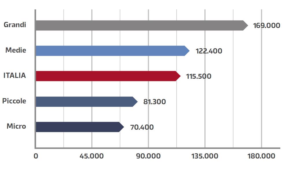 La produttività Differenziale molto ampio tra le grandi e le micro (quasi 2,5 volte) La