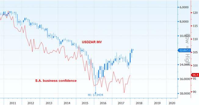 UsdZar Il rialzo del Rand sudafricano ha trovato certamente una buona sponda dal miglioramento delle condizioni di business delle imprese sudafricane le quali, ringalluzzite dal miglioramento nel