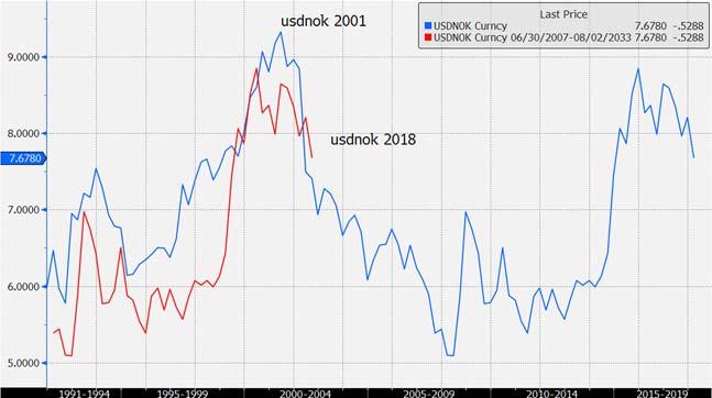 UsdNok Il modello che utilizziamo da anni e che ci mostra una straordinaria analogia di comportamento tra l attuale andamento di UsdNok e quello di 15 anni e mezzo fa, sta ancora svolgendo