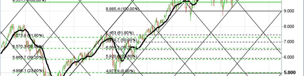 la trendline indicata dal