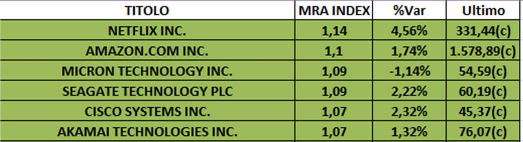 Indice NASDAQ COMP