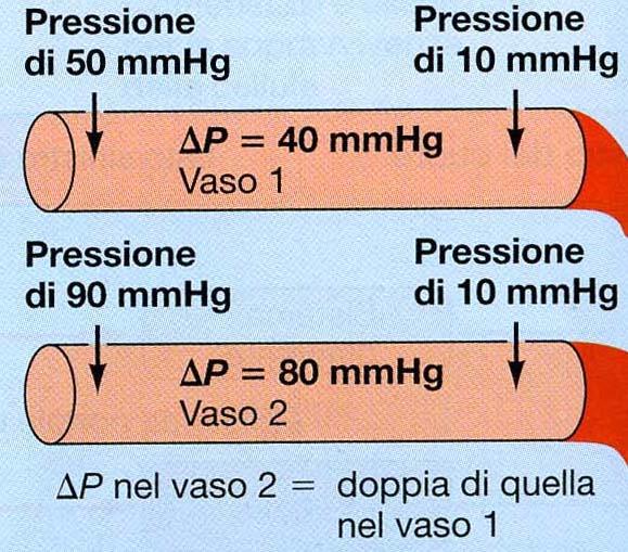 Q = [1/R]ΔP R =